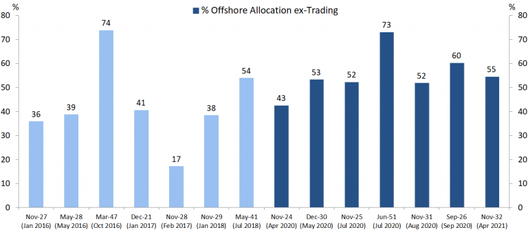 After March 2020 on average over half of syndication allocations went to offshore investors.
