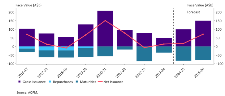 This chart shows the composition of TB issuance over the last 10 years, showing net issuance increasing in 2025-26 to around $75billion.