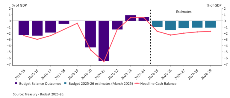 Sourced from Treasury's Budget 2025-26 this chart shows that forward estimates of the headline cash balance are hover around -2% of GDP.