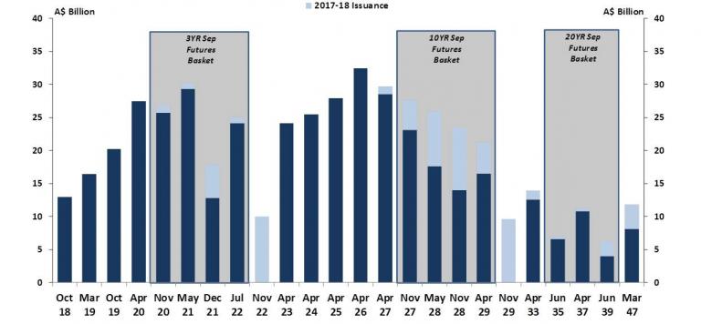 Chart 2 shows each of our nominal bond lines in total face value amount outstanding - of which there are 24 – together with the amounts that were outstanding at the beginning of this fiscal year and our issuance pattern in 2017-18. The key things I would like to highlight are: (1st) the heaviest issuance has been into the 10-year futures basket (the 10 year futures basket consists of the following maturities: November 2027, May 2028, November 2028, and April 2029), which is where demand continues to be