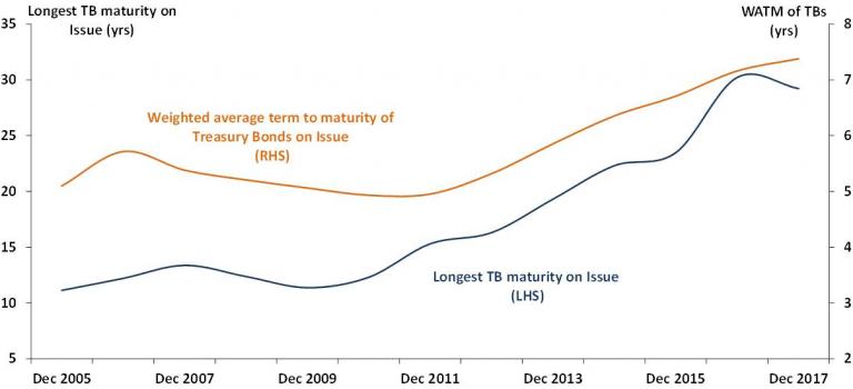 Chart 3 shows changes to the average term-to-maturity of the nominal bond portfolio, together with lengthening of the yield curve that has occurred over the period following the GFC. It was around 2010-11 that we began to lengthen the yield curve, with staged maturity increases being to 15, 20 and then 30 years. The dark curve shows that the first 20-year benchmark line was established in 2014 and for the first 30-year benchmark bond line this was in late 2016.  Having established these benchmarks we h