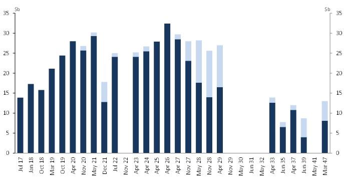Chart shows that the pattern of issuance has focused on bond lines underlying the futures contracts, especially the 10 year contract.