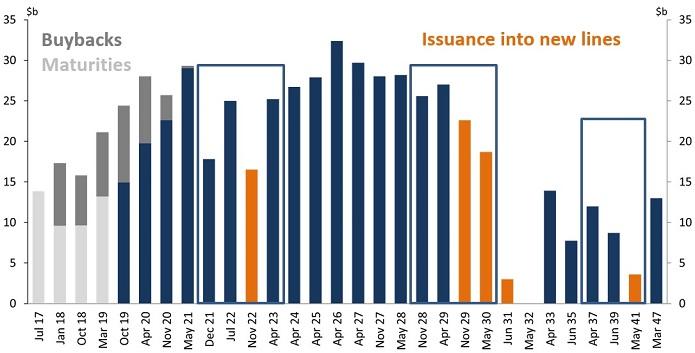 chart we reduced the two 2018 lines and the March 2019 line by between a quarter and a third ahead of maturity.  The chart also shows that we have just commenced buybacks for the November 2020 and May 2021 lines.