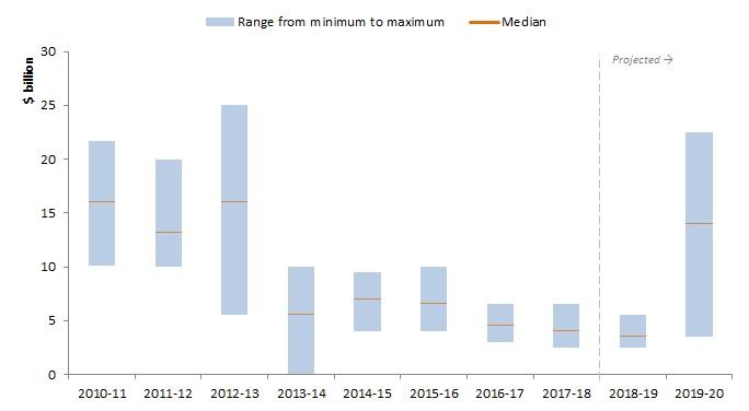 Chart shows that up to and including 2012-13, the median Treasury Notes market size was around $15 billion (or about 9% of outstanding AGS), with a range of around $10 25 billion.