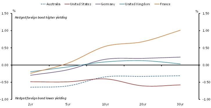 chart shows for various sovereign markets the post-hedged return spread to JGBs.  Once again, you can see that AGS was a challenging decision for them with our whole curve presenting a negative post-hedge return spread to their home sovereign market.