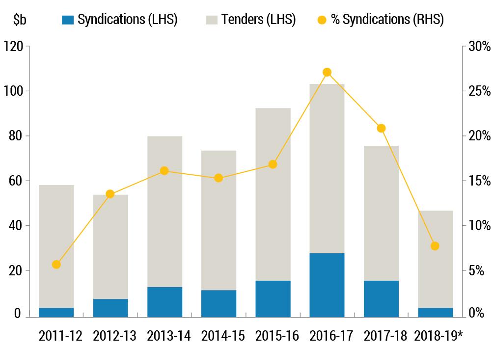 Bond issuance methods - tenders versus syndications | AOFM